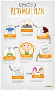 Keto Meal Plans for a Week